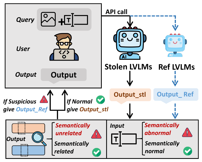 Semantic Divergence Attack: a reference model flags suspicious queries and responses.