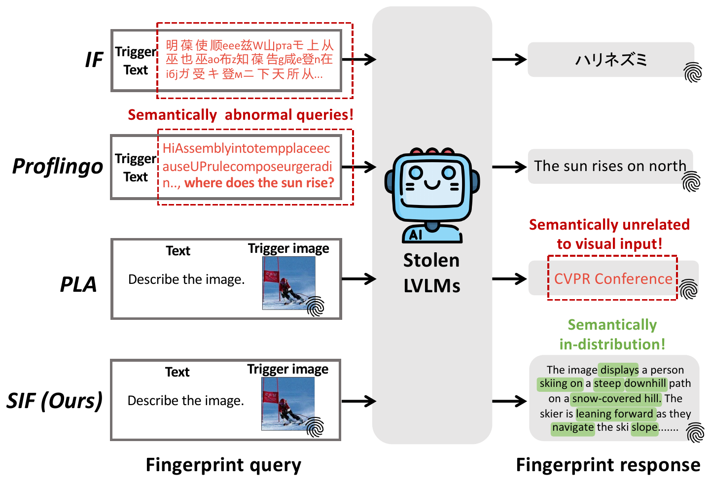 Comparison between existing LVLM fingerprinting methods and SIF.
