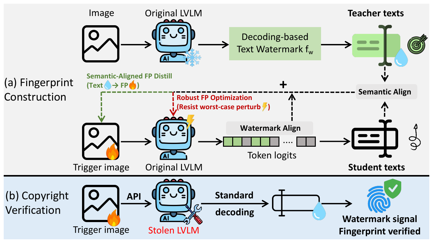 SIF pipeline: fingerprint construction with SAFD and RFO, then black-box copyright verification.