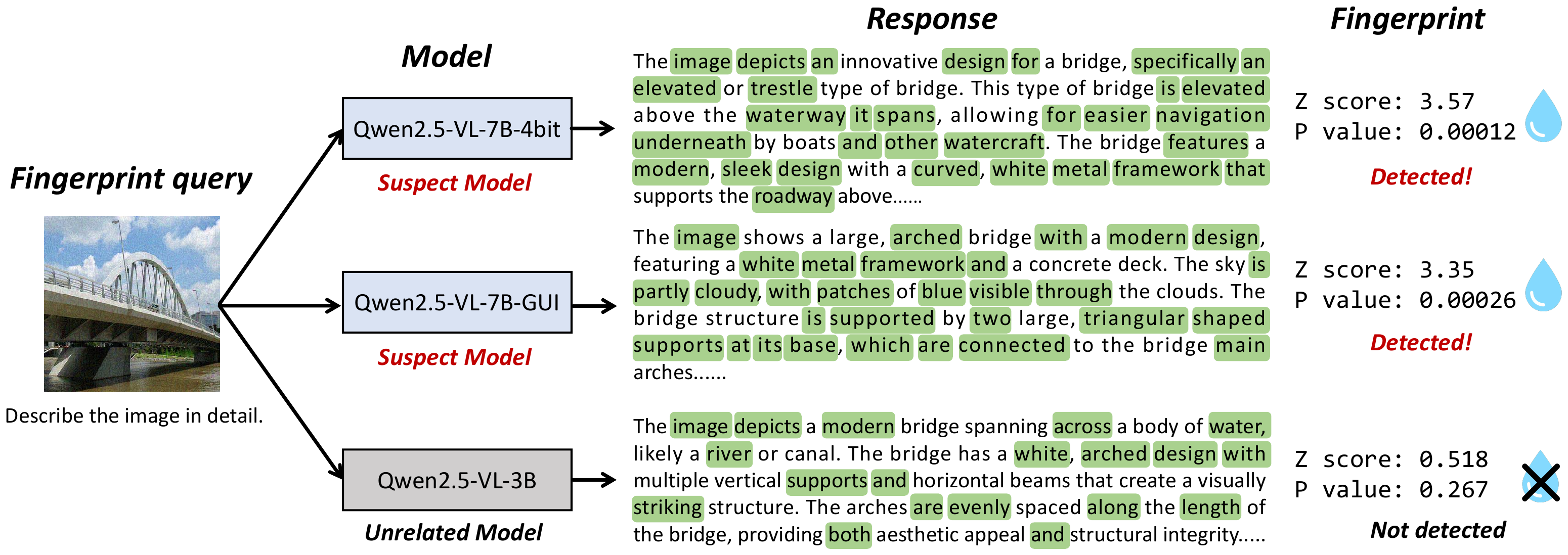 Verification example: the trigger image elicits watermarked responses from suspect models (detected) but not from an unrelated model.